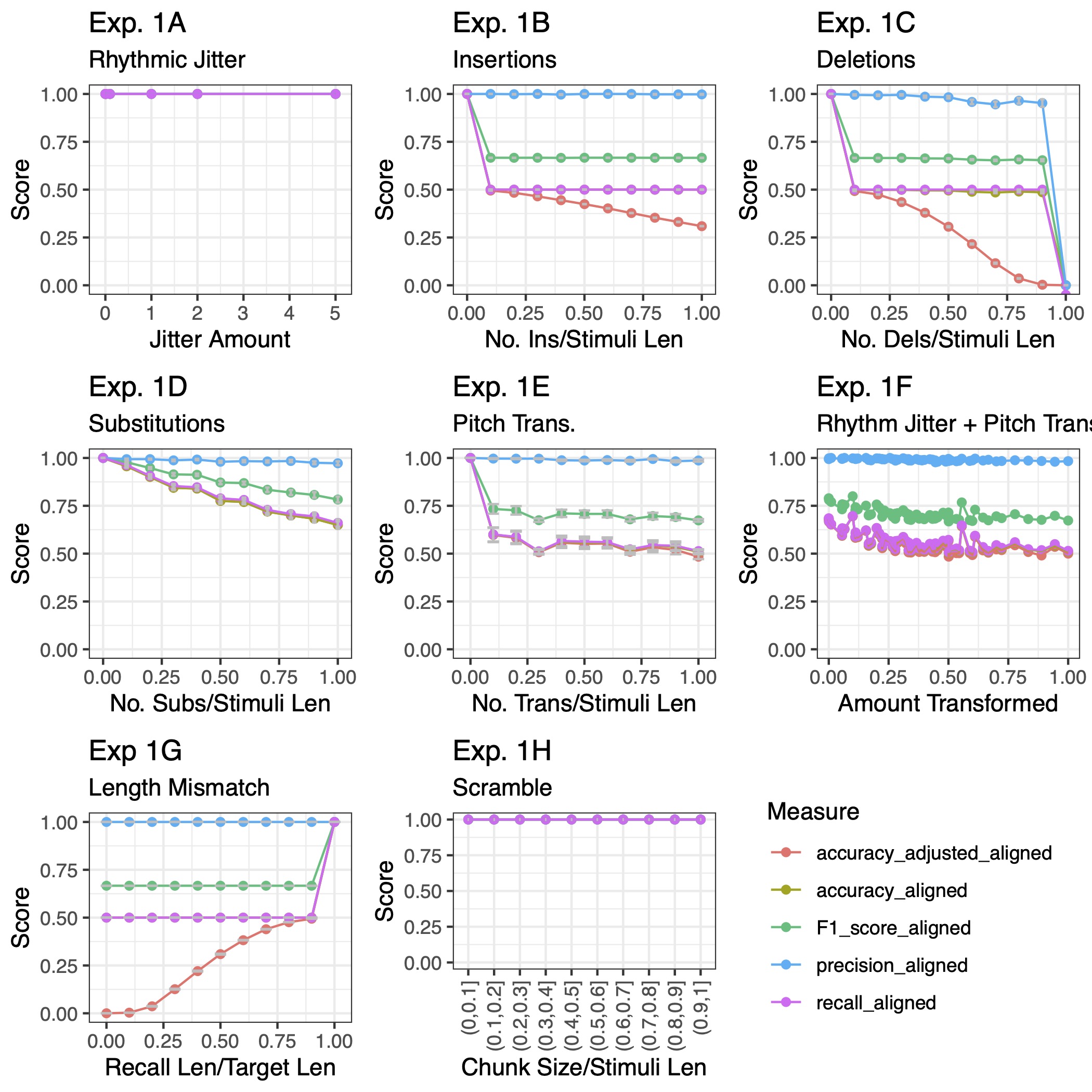 Simulation experiment results for aligned accuracy measures.