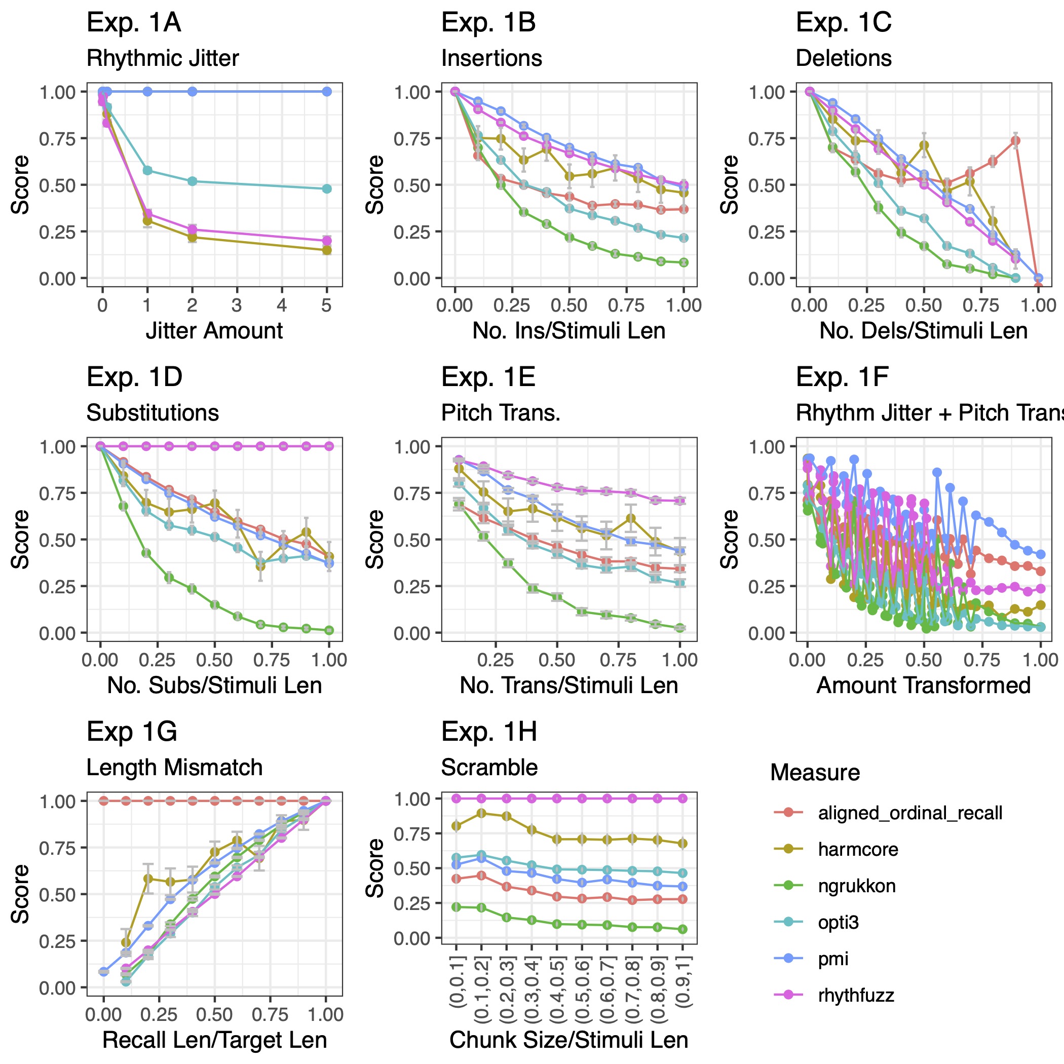 Figure 1: Simulation experiment results for different methods of scoring melodic recall data.