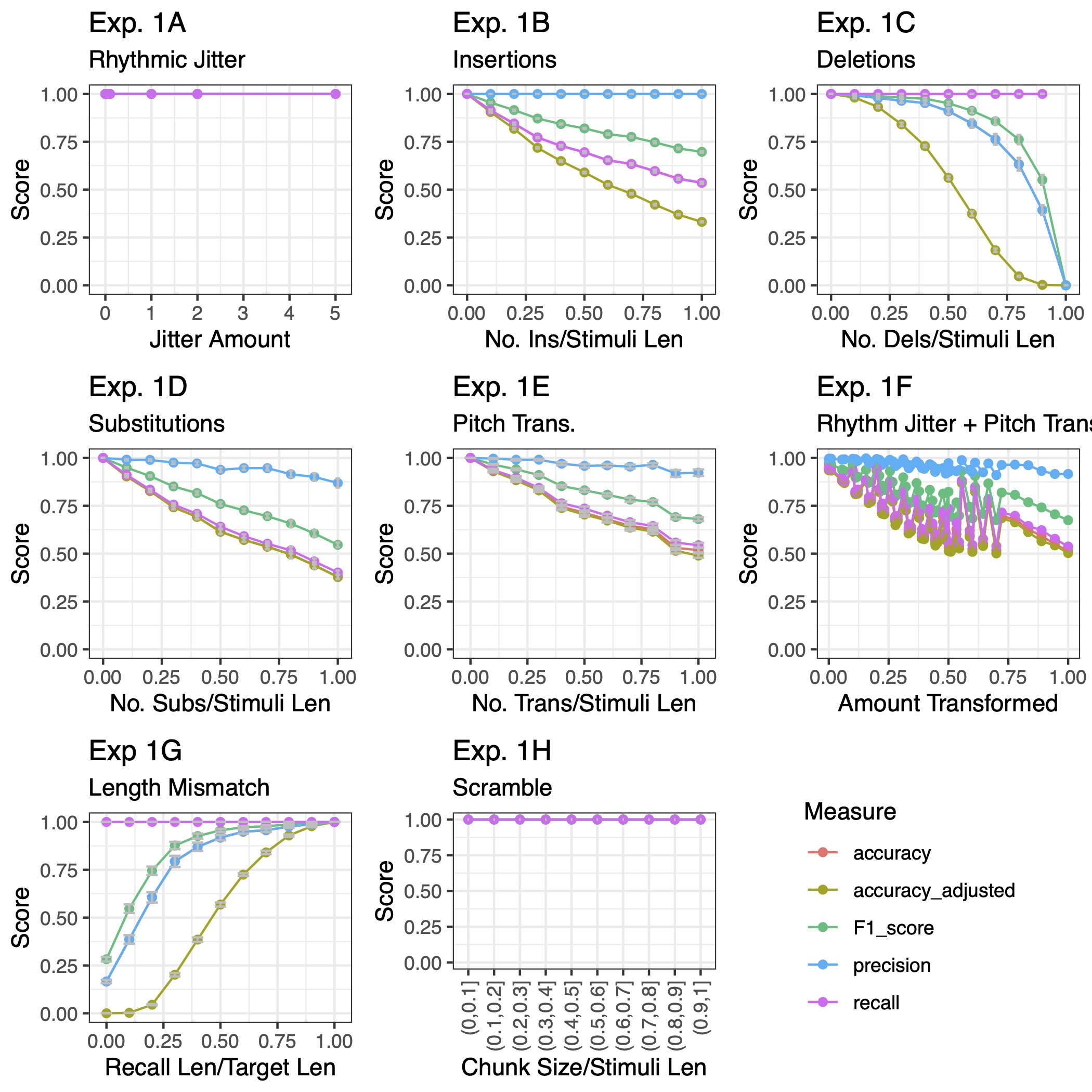 Simulation experiment results for non-aligned accuracy measures.