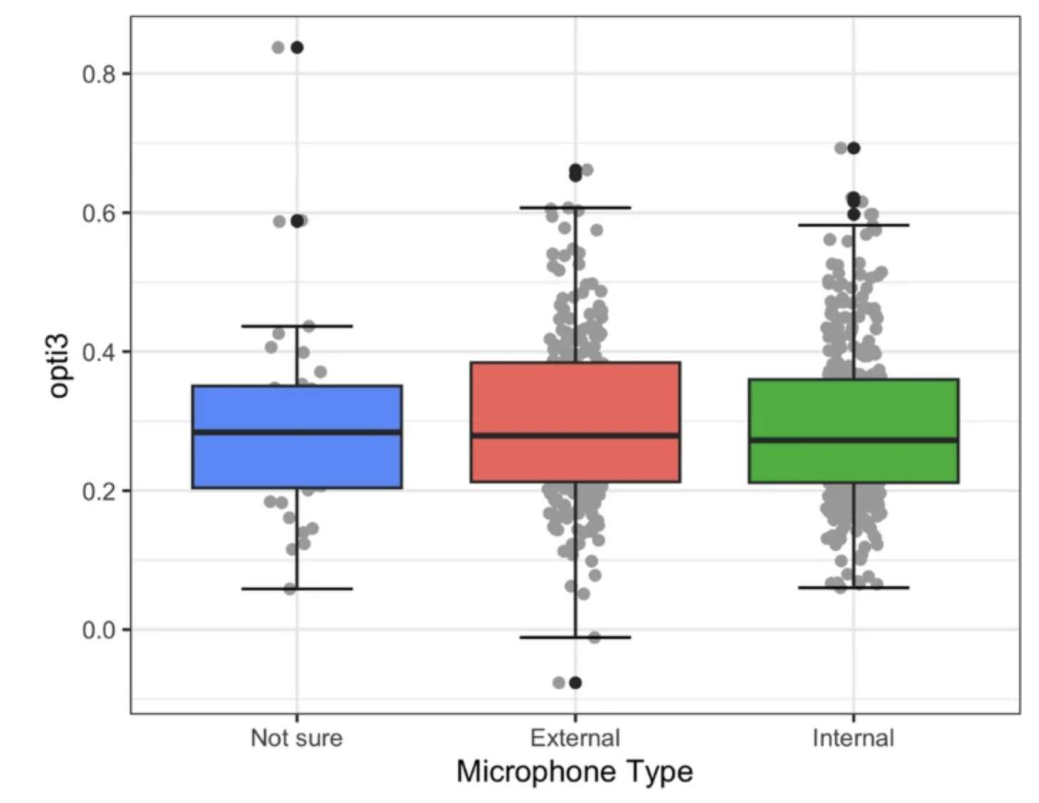 Boxplot, dot plot and SEM plot of opti3 for self-reported microphone type