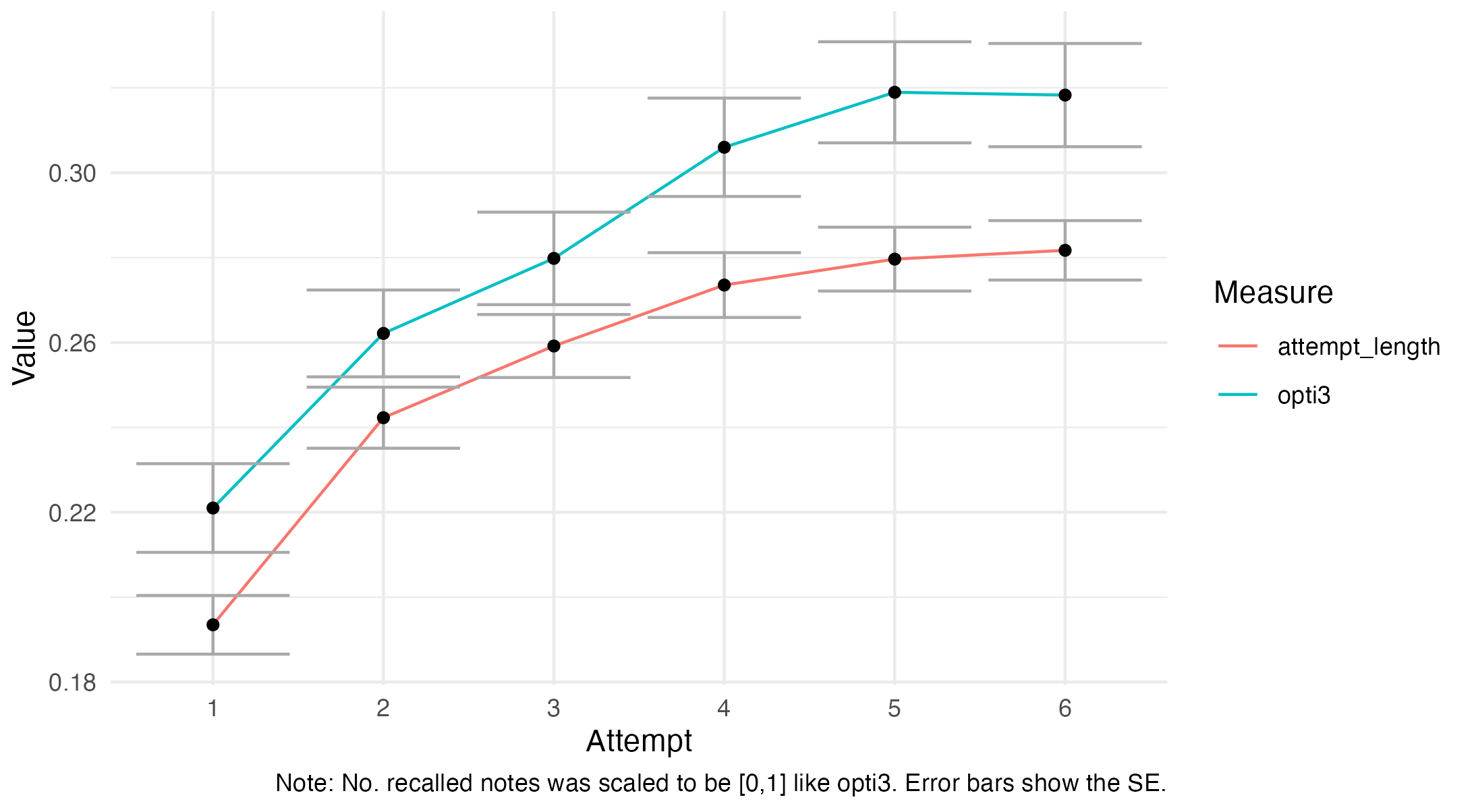 Figure 2: Development of mean attempt length (red) and opti3 (blue), rescaled [0,1]