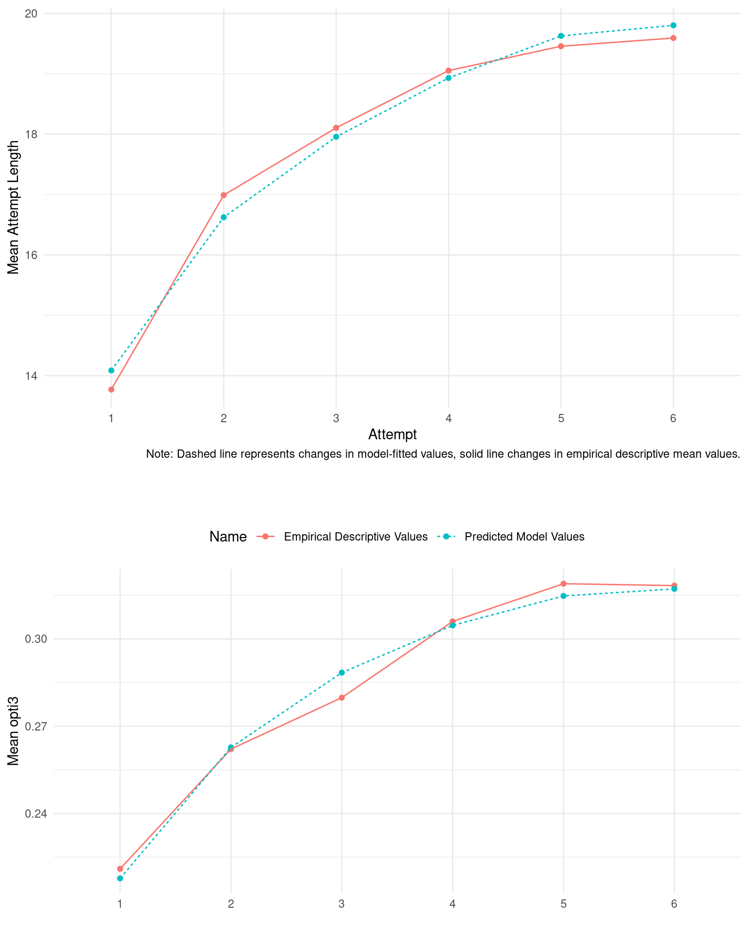 Figure 3: Model predicted values with a log term for attempt vs. empirical descriptive results