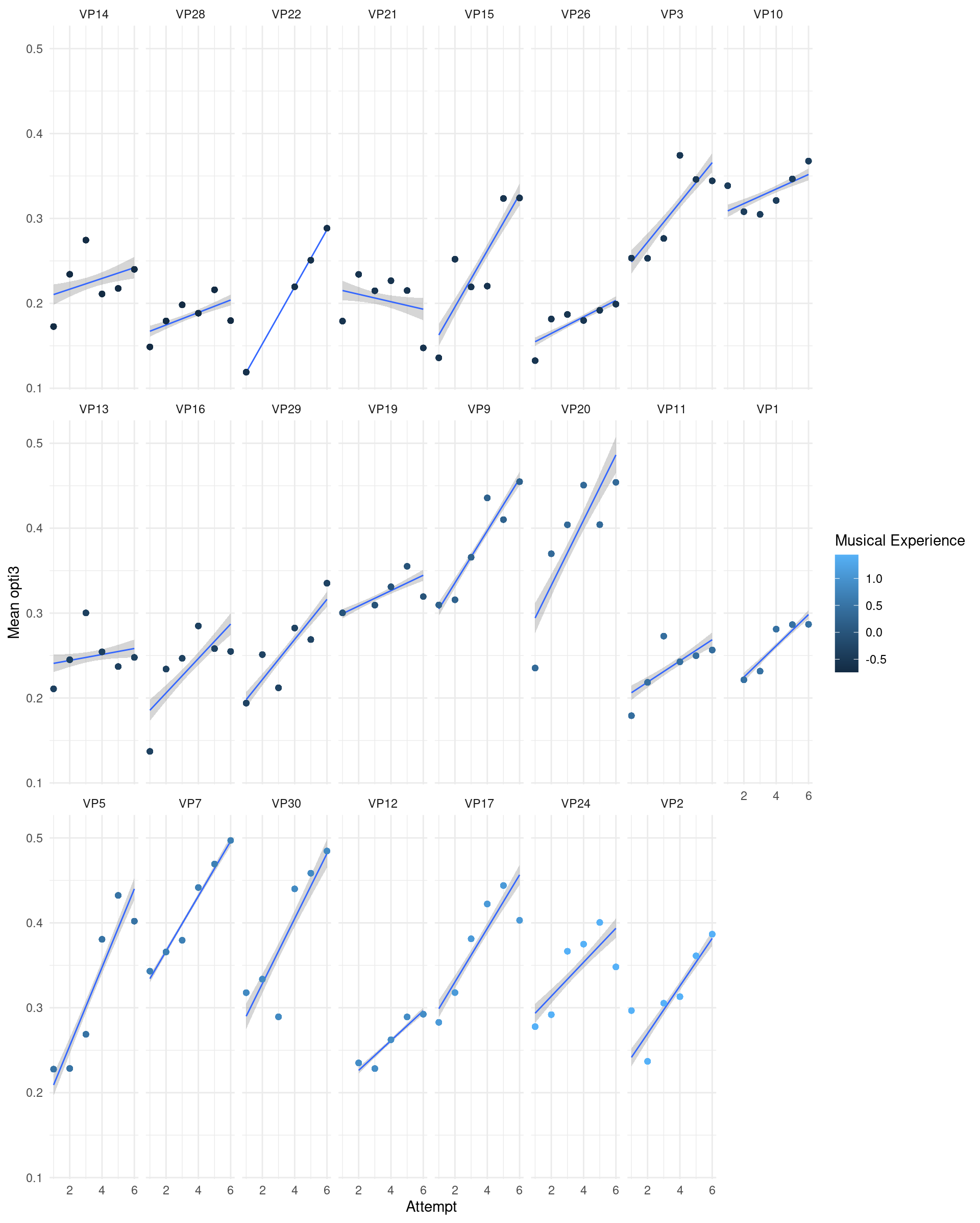 Figure 6: Average by-participant development of opti3 across trials, coloured by musical experience scores.