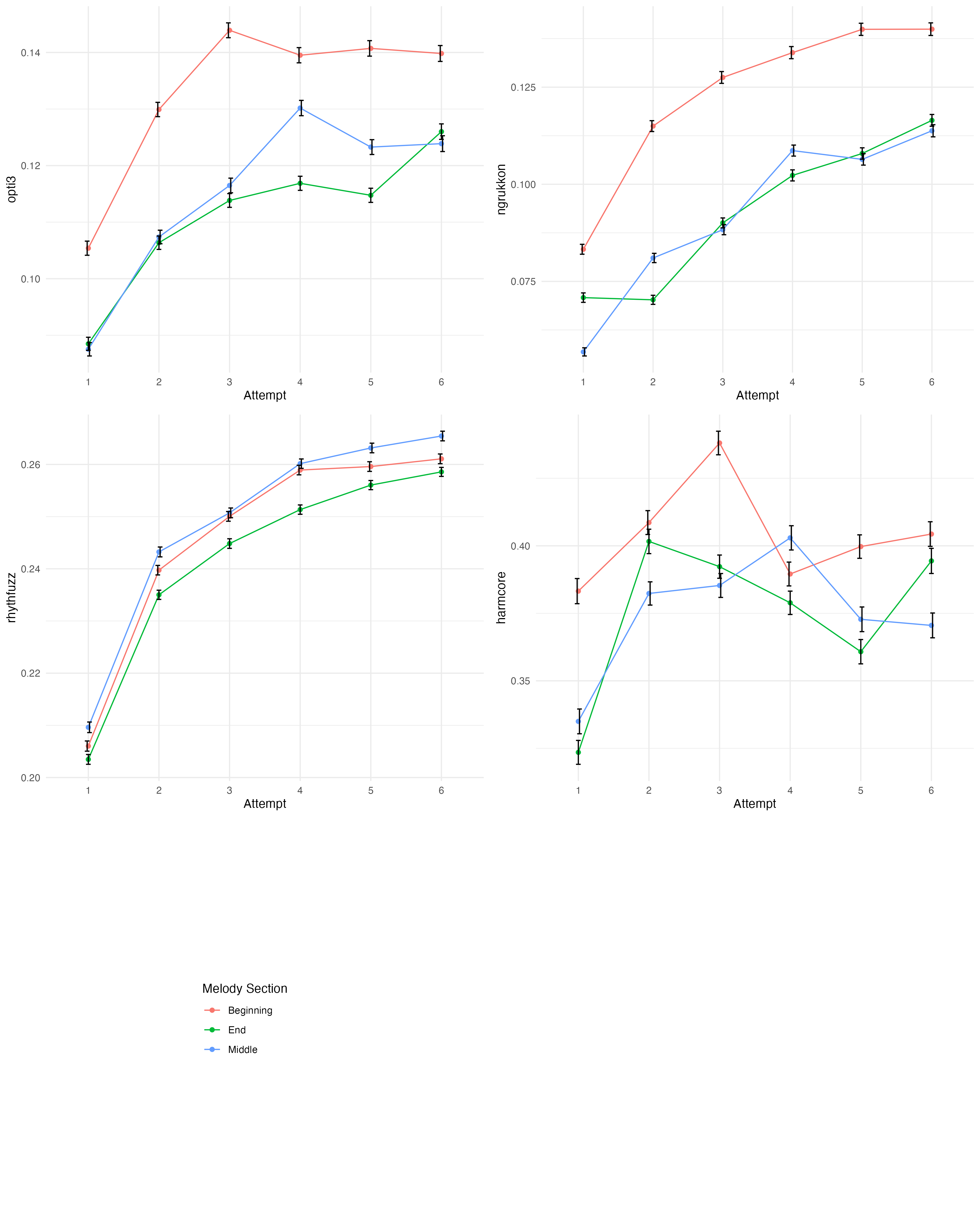 Figure 4: Melodic similarity as a function of attempt and melody section.